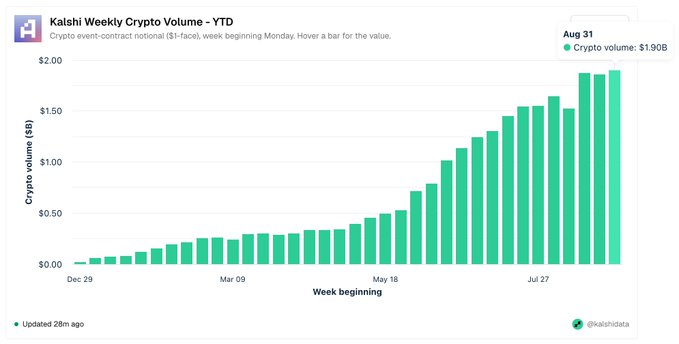 A bar chart titled "Kalshi Weekly Crypto Volume - YTD" displays weekly crypto event-contract notional volume from late December through August 31, showing steady growth from near zero to approximately $1.90B, with a tooltip highlighting the Aug 31 value of $1.90B, supporting the claim that Kalshi surpassed $1.89B in weekly crypto volume for the first time.