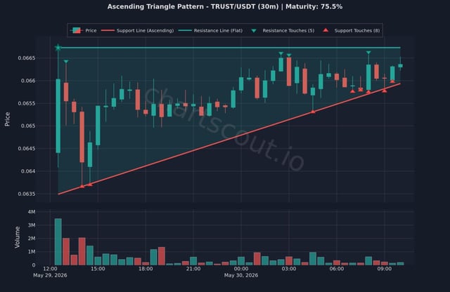 In the image, a graph of trust-usd exchange rates shows a steep upward trend over the past year, suggesting that the US dollar has been gaining value against the trust token. The graph also indicates the period from May 15th to April 20th, which is when the trend started and accelerated. The line on the graph goes down at first, indicating a downward trend in exchange rates during those days.