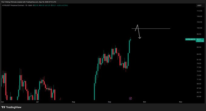 A TradingView candlestick chart for the HYPE/USDT perpetual contract on TradingStation shows a strong uptrend from August into September 2025, with price recently spiking to $93.21. A hand-drawn arrow points downward from near the $100 level, visually reinforcing the post's claim that "3 digit HYPE is coming" as a major psychological target.