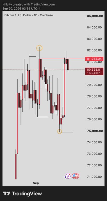A Bitcoin/U.S. Dollar 1-day candlestick chart from TradingView dated Sep 20, 2026 showing prices ranging from approximately $71,000 to $85,000 with current price at $81,264.24.