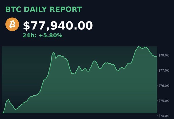 BTC Daily Report showing Bitcoin at $77,940.00 with a 24h gain of +5.80%, displaying a green price chart trending upward.