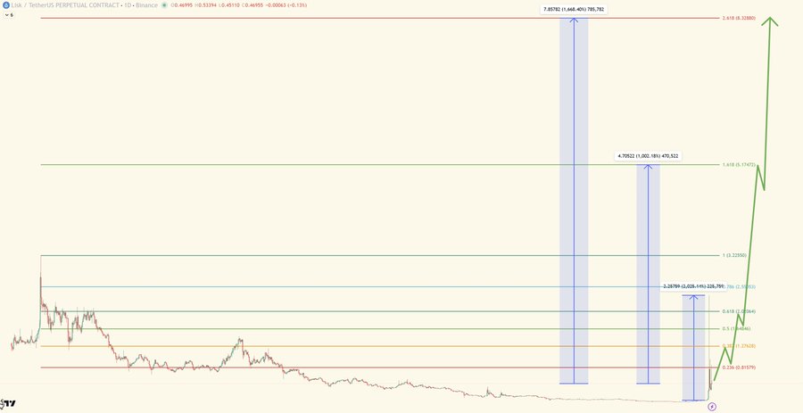 A candlestick chart of LSK/USDT Perpetual Contract on Binance shows a dramatic price surge, with highlighted vertical bars marking key levels such as 7.05782, 4.70022, and 2.25797, alongside Fibonacci retracement levels (0.236 to 2.618) and a steep green arrow indicating an explosive upward move consistent with the post's claim of a 20x (2000%) rally in just two days.