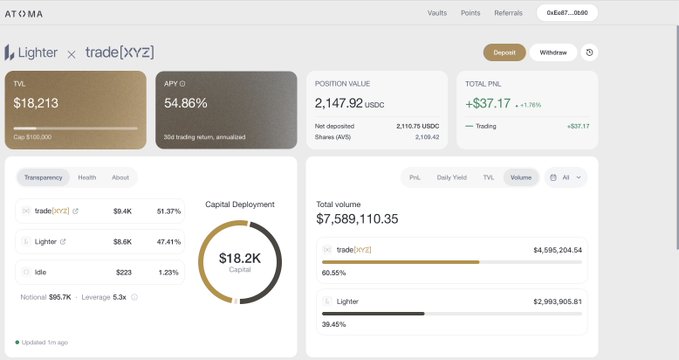 A screenshot of a cryptocurrency analytics dashboard titled 'ATOMA' showing metrics for 'Lighter x trade[XYZ]' including a TVL of $18,213 and a 24-hour trading volume of $7,589,110.35.