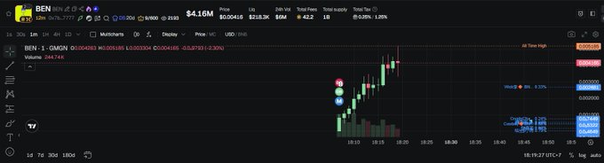 A cryptocurrency trading chart on a platform called "Bitunix" displaying the token "BEN" at a price of $0.00416, with a price ticker showing $4.16M and various candlestick data.