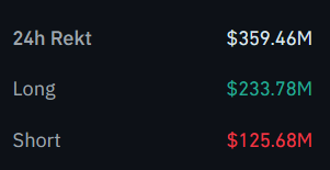 The image shows a cryptocurrency liquidation summary displaying "$359.46M" for the 24h total, with "$233.78M" in longs (green) and "$125.68M" in shorts (red), which directly visualizes the post's data about crypto liquidations over the past 24 hours, highlighting that long positions suffered significantly larger losses than short positions.