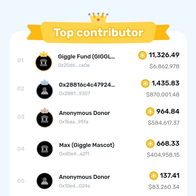 A "Top Contributor" leaderboard displays the top five donors, with "Giggle Fund (GIGGL...)" ranking first at 11,326.49 BNB (~$6,862,978), followed by an anonymous donor at 1,435.83 BNB (~$870,001.48), an "Anonymous Donor" at 964.84 BNB, "Max (Giggle Mascot)" at 668.33 BNB, and another "Anonymous Donor" at 137.41 BNB—suggesting the poster is among those contributing BNB to the fund.
