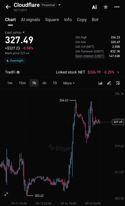 A mobile trading app screenshot from Bitget showing Cloudflare (NETUSDT) perpetual contract with a last price of 327.49 and a 1-hour candlestick chart.