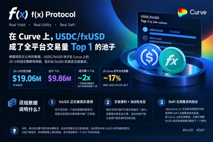 A promotional graphic for f(x) Protocol featuring the Curve logo, highlighting that USDC/fxUSD became the Top 1 pool by 24h volume with $19.06M traded, $9.86M TVL, and ~17% of Curve's platform transactions, with Chinese text explaining the data.