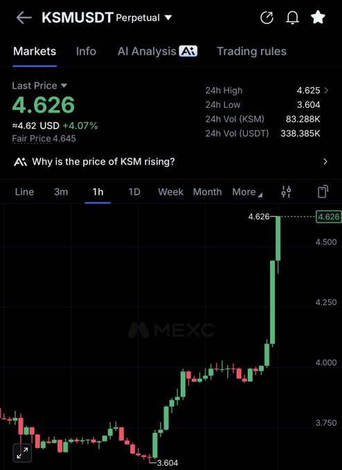 A MEXC trading chart shows the KSM/USDT perpetual pair surging 4.07% to $4.626, with a sharp bullish breakout on the 1-hour timeframe from a 24h low of $3.604 to a 24h high of $4.625—visually backing the "send it hard" hype.