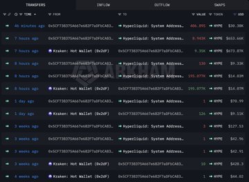 The image shows a computer screen displaying various cryptocurrency-related information, including the names of different wallets, their current balances, and transactions that have been completed with these wallets. The text appears to be related to a post about cryptocurrencies or the crypto market in general. There is also some text indicating how much money has been withdrawn from each wallet over the past three days. Overall, this screenshot provides an overview of the cryptocurrency activities currently happening on the network and emphasizes the importance of monitoring and staying informed about such matters when engaging in digital currency transactions.