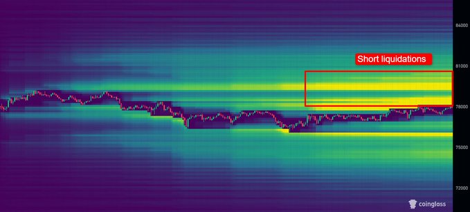 A Coinglass liquidation heatmap chart shows Bitcoin's price hovering around the $78K-$79K range, with a highlighted red box marking a dense short liquidation zone between $79.5K and $81K, visually confirming the upcoming squeeze potential toward the $80K level.