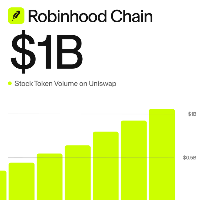 A promotional graphic for Robinhood Chain displays '$1B' with the text 'Stock Token Volume on Uniswap,' featuring an upward-trending bar chart in green against a white background.