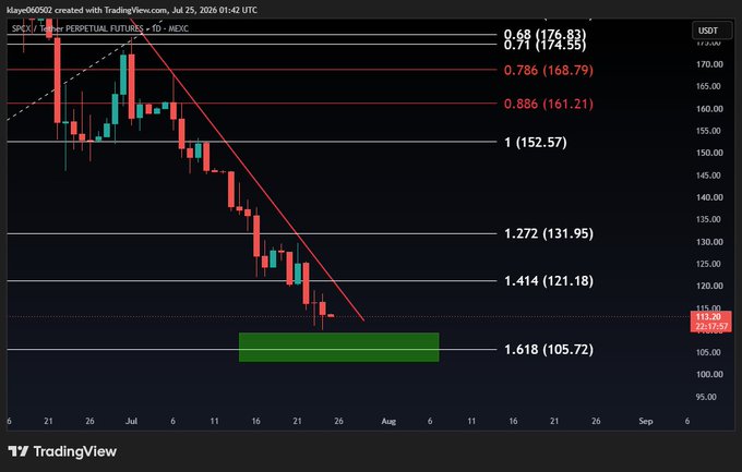 A TradingView chart of SUI/USDT Perpetual Futures showing a downward trend with Fibonacci retracement levels, with the price currently at 113.20.