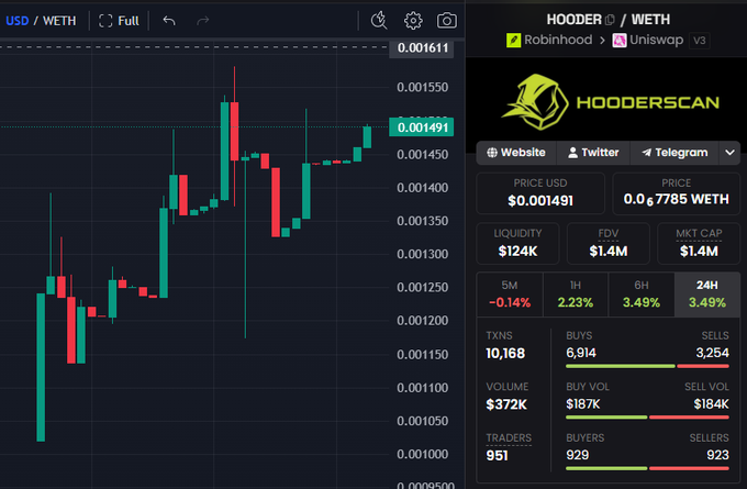A cryptocurrency trading interface showing the USD/WETH pair for HOODER token on Robinhood and Uniswap v3, with a candlestick chart, current price of $0.001491, market cap of $1.4M, and 951 traders via Hooderscan.