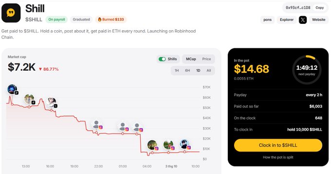 A webpage displaying information on the meme coin 'Shill' ($SHILL), showing a market cap of $7.2K, a downward-trending price chart, and a pot of $14.68 ETH with a countdown timer.