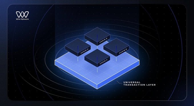 A 3D-rendered diagram for 'Wire Network' showcasing four 'CHAIN' blocks resting on a glowing platform labeled 'UNIVERSAL TRANSACTION LAYER'.