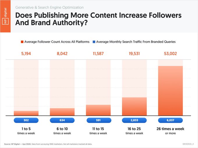 **Caption:** A bar chart from NP Digital showing that average follower counts and monthly branded search traffic rise sharply with posting frequency—from 5,194 followers and 302 search visits at 1–5 posts/week to 53,002 followers and 6,037 search visits at 26+ posts/week.

**How it relates:** The chart provides data-driven support for the post's claim that "volume negates luck," visually demonstrating that marketers who publish more frequently see exponential gains in both audience growth and brand authority.