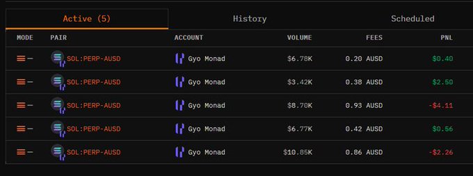 A trading dashboard on Tread.fi displays five active SOL:PERP-AUSD positions on the Gyo Monad account, with volumes ranging from $3.42K to $10.85K and mixed PNL results including gains of $6.40, $2.50, and $0.56 alongside losses of -$4.11 and -$2.26, supporting the post's claim of $400K in recent volume while testing RGrid and Grid strategies.
