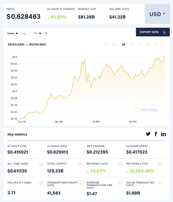 A CoinMarketCap-style price chart for Dogecoin (DOGE/USD) from May 3-4, 2021, showing a 50.93% 24-hour surge to $0.628463 with an $81.28B market cap, illustrating the kind of explosive memecoin rally that pushed retail-driven coins to massive valuations in 2021.