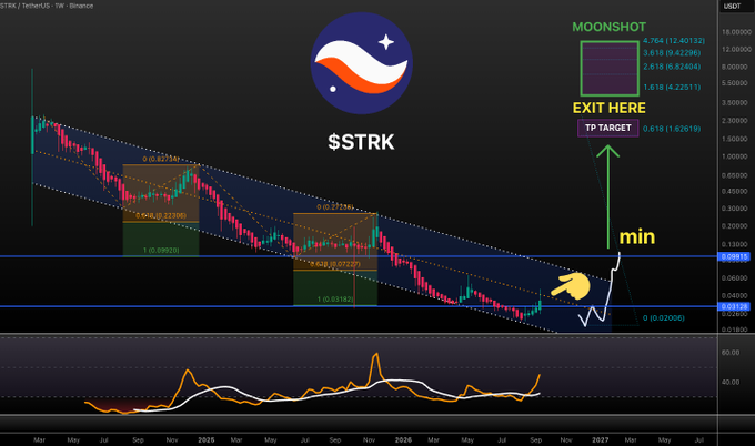 A cryptocurrency price chart for the $STRK/USDT pair (Starknet) on Binance displays a long-term technical analysis with a descending channel pattern, Fibonacci retracement levels, and an RSI indicator below. Key annotations highlight a "MOONSHOT" target zone between 3.618 and 6.764, a "TP TARGET" at 0.618 (1.62619), and an "EXIT HERE" marker pointing toward the 0.618 level, suggesting a bullish breakout setup.