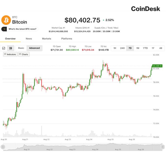 A CoinDesk chart displays Bitcoin ($BTC) trading at $80,402.75, up 2.52%, with a 7-day high of $80,689.14, visually confirming the post's claim that Bitcoin has reclaimed the $80K level after a period of consolidation in the $76K–$78K range.