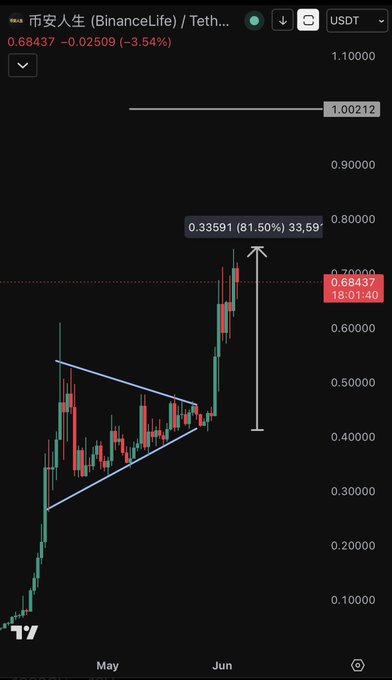 为了假设这些题来说, let's say I bought a certain stock for $1 and sold it for $2 the next day; that would be an increase of 80% from my original investment. However, to make this profitable, one has to be selective about which stocks to buy or sell in the market. In other words, I am trying to maximize my potential gains while minimizing the risks associated with trading.