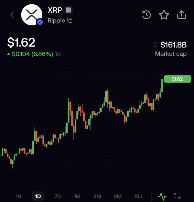 A cryptocurrency price chart for XRP (Ripple) shows the current price at $1.62, up $0.104 (6.86%) over 1 day, with a market cap of $161.8B displayed on a candlestick chart.