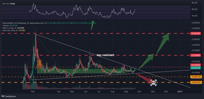 A TradingView technical analysis chart for BullscoinSOL on PumpSwap showing price levels, EMA indicators, and annotations including 'key resistant' lines with green arrows and a soccer ball icon indicating potential price movement.