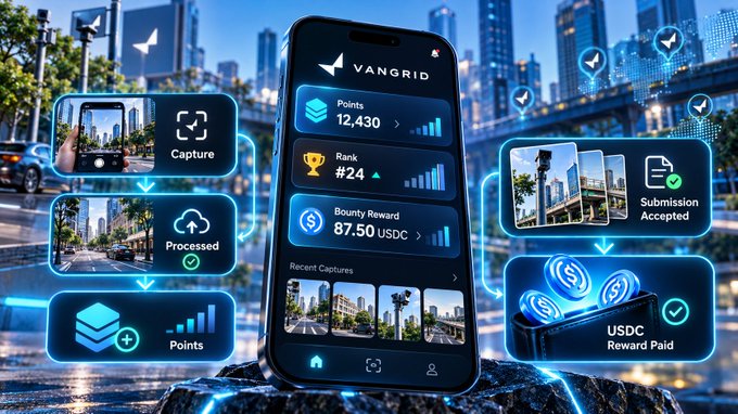 The VANGRID mobile app displays a dashboard showing 12,430 Points, a Rank of #24, and a Bounty Reward of 87.50 USDC, with surrounding panels illustrating the workflow: Capture, Processed, Points, Submission Accepted, and USDC Reward Paid.