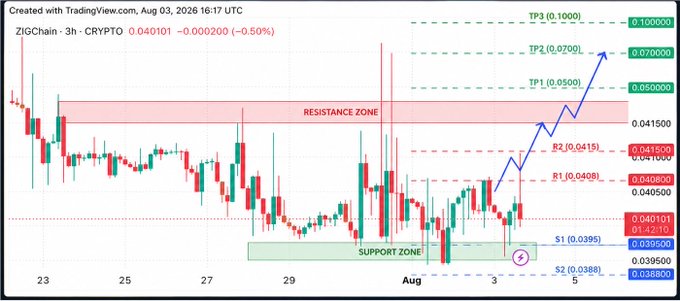 A 3-hour candlestick chart of ZigChain (ZIG/USD) shows price holding within a support zone around $0.0395–$0.0405, with a projected bullish path marked by blue arrows targeting take-profit levels at TP1 ($0.0500), TP2 ($0.0700), and TP3 ($0.1000), directly mirroring the post's bullish thesis of a potential breakout above $0.0425 leading to higher price targets.