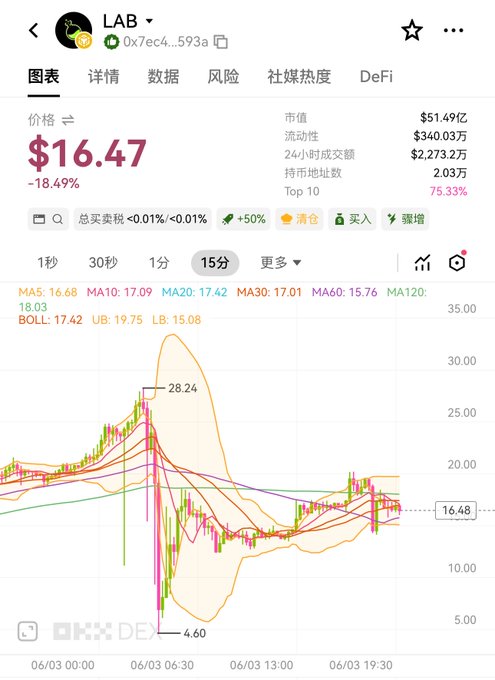 The image features a screenshot of a stock chart, likely from Yahoo Finance, that displays daily closing prices for Lab (Lab) as well as other financial data such as Bollinger Bands. The chart spans several days, showing the price fluctuations over time. In addition, there is a caption at the bottom which reads "别碰妖币，别碰妖市", indicating that it is likely from another country and possibly related to a company with Chinese origins or a foreign exchange market where China's currency is involved.