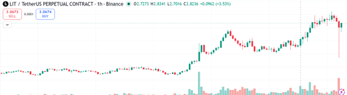A 1-hour candlestick chart for LIT / TetherUS PERPETUAL CONTRACT on Binance, showing the current price at O2.7273, H2.8341, L2.7016, C2.8236, with a 3.53% increase.