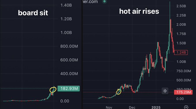 A side-by-side comparison of a cryptocurrency chart shows the token "board sit" stuck near $182.93M with no major upward movement, while "hot air rises" has surged to $1.24B, illustrating the post's point that holding through early dips ("bullbacks") eventually leads to massive gains ("billions must sit").