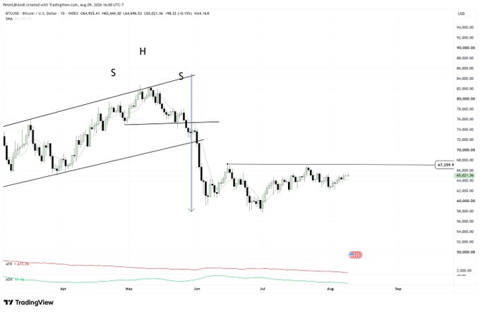 A TradingView daily candlestick chart of BTCUSD on Binance shows price action forming a broadening structure with two "S" markers (shoulders) and an "H" (head), followed by a breakdown below the right shoulder toward the ~$63,000 region, where price appears to be establishing a higher low near $67,288 — supporting the post's view of a possible higher low or minor liquidity sweep before continuation.