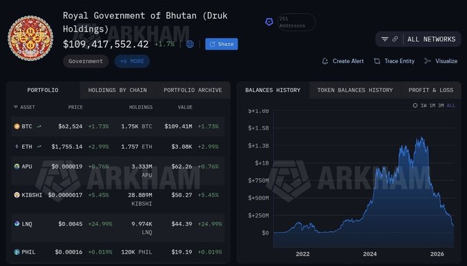 A screenshot from Arkham Intelligence displays the Royal Government of Bhutan (Druk Holdings) crypto portfolio totaling $109,417,552.42, with their top assets including 1.75K BTC ($109.41M), 1.757 ETH ($3.08K), and notable holdings in APU, KIBSHI, LNQ, and PHIL. The accompanying post about Bhutan moving 700 BTC (~$43.75M) to Binance relates to this image by highlighting recent activity from this government wallet, representing a significant portion of their nearly 1,750 BTC holdings.