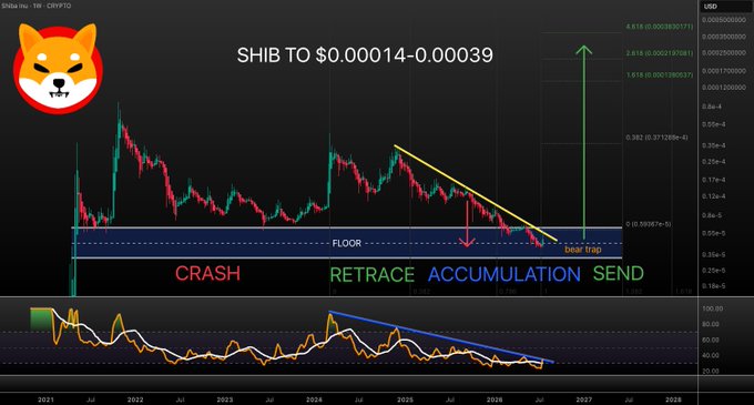 This is a cryptocurrency chart showing potential price targets for SHIB, with text indicating phases like "CRASH," "RETRACE," "ACCUMULATION," and "SEND." The accompanying post uses this chart to suggest a positive short-term outlook for SHIB, noting a holding floor and testing resistance.