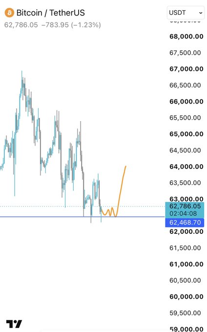 A TradingView chart of Bitcoin/USDT (BTC/USDT) shows the price at $62,786.05, down -$783.95 (-1.23%), with an orange trendline illustrating a short-term plan projecting an upward bounce from recent lows toward the $64,000 resistance area.