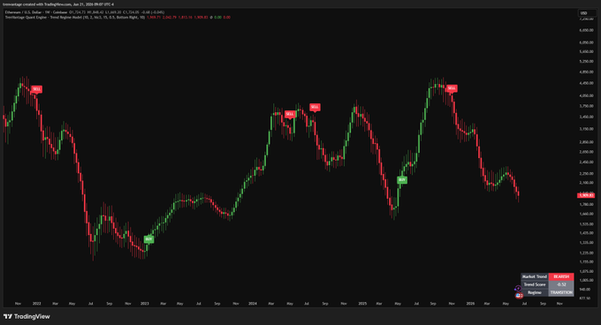 The image features a chart with various lines, colors, and symbols displaying fluctuations in cryptocurrency values throughout different months of the year. The focus is on the "ETH" indicator, which shows the price of Ethereum, an open-plan Ethereum mining platform by Bitcoin Core creator smart contract developer Solidity. It also displays how the price has fluctuated over several months since its peak at around $4,000 in January 2016 and now hovering below that amount, as seen in the image. The chart is accompanied by a caption indicating it was created when Ethereum reached $4,000 and subsequently tracking its performance from there until November 2018.
