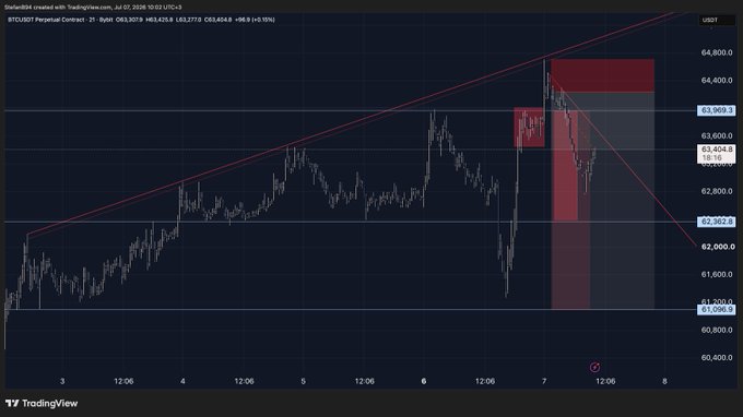 A TradingView chart of BTCUSDT Perpetual Contract on a 2-hour timeframe shows Bitcoin peaking around $64,800 before sharply declining, with a red descending trendline and highlighted red short entry box near $63,955, aligning with the post's claim of a successful short trade setup now in profits.