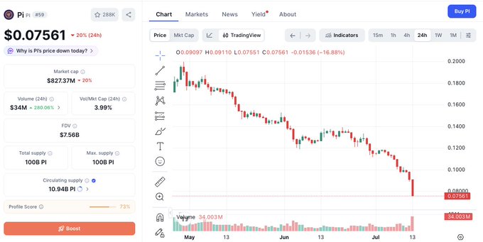 A cryptocurrency chart displays Pi (PI) priced at $0.07561, down 20% in 24 hours, with a market cap of $827.37M and trading volume of $34M (up 280.06%), showing a steep downtrend from around $0.20 in May to its current low near $0.07561 in July, consistent with the post's note of a 62% decline from April highs accompanied by a sharp single-day drop and surging volume.