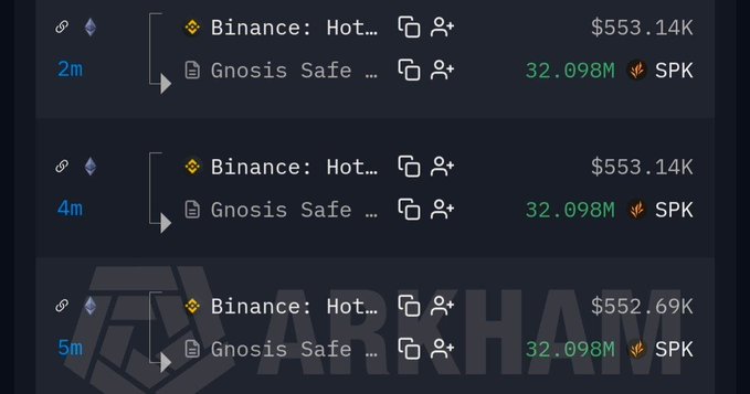 The image displays three recent cryptocurrency transactions (2m, 4m, and 5m ago) showing transfers of 32.098M SPK tokens, valued at approximately $553K each, moving from a "Binance: Hot..." wallet to a "Gnosis Safe..." wallet.