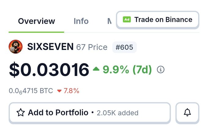 A CoinGecko cryptocurrency page shows the SIXSEVEN token at $0.03016, up 9.9% over 7 days, with 0.00064715 BTC and 2.05K added to portfolios.