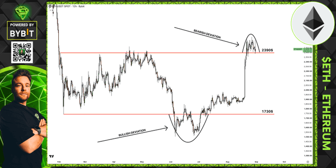 A cryptocurrency analysis image displays an ETH-USD 1-hour chart with two red horizontal lines marking resistance at $2390 and support at $1730, highlighting a "BEARISH DEVIATION" arrow at the top resistance level and a "BULLISH DEVIATION" arrow at the bottom support level, alongside an Ethereum logo and the analyst's image.