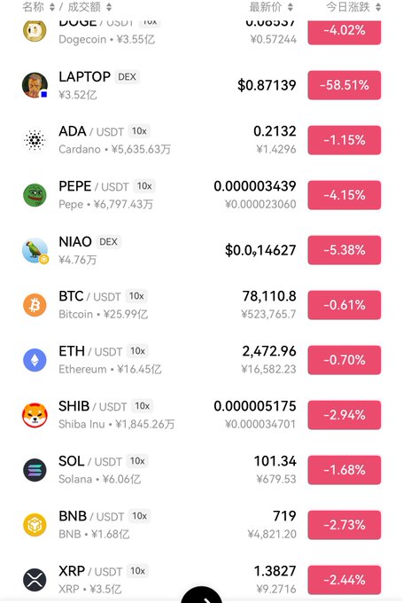 A cryptocurrency price tracking app showing major coins including DOGE (-4.02%), LAPTOP (-58.51%), ADA (-1.15%), PEPE (-4.15%), NIAO (-5.38%), BTC (-0.61%), ETH (-0.70%), SHIB (-2.94%), SOL (-1.68%), BNB (-2.73%), and XRP (-2.44%) all in the red.