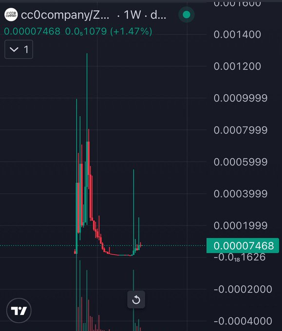 A 1-week candlestick chart for the cc0company/Z token showing a price of 0.00007468 with a +1.47% gain, displayed via TradingView.
