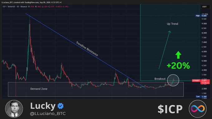 A TradingView chart of $ICP/USDT (created by LLuciano_BTC on Sep 9, 2026) shows the token breaking out above a long-standing trendline resistance and demand zone near $2.85, with an annotated "Up Trend" projection and "+20%" gain label highlighting the rally referenced in the post.