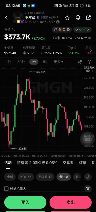 The image shows a cryptocurrency trading app displaying the SEED ALPHA token (ticker "不対劲") trading at $373.7K with a +9.73% gain, featuring a candlestick chart with a notable midnight spike from 120.68K to 239.64K. This visual evidence of a sharp overnight price surge aligns with the post's "midnight pump" observation about the token at address 0x44449ba264dffdcf903128c6800d9e4d3998adaf.