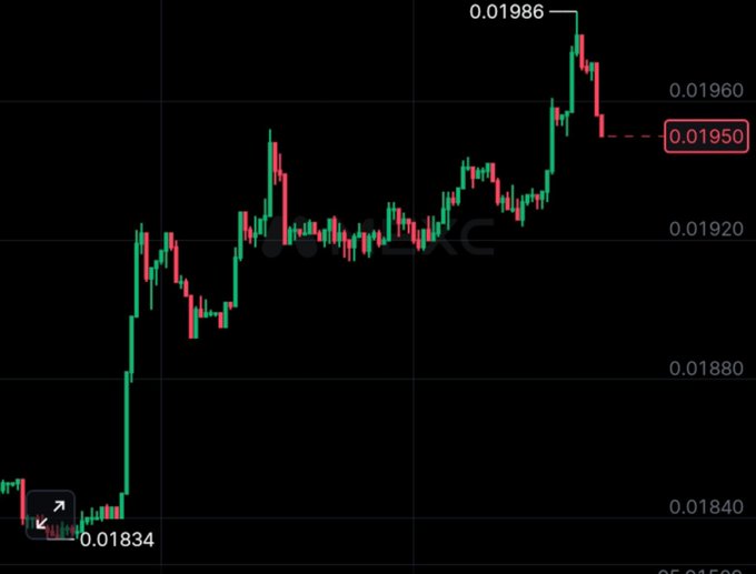 The image displays a candlestick price chart for #Core ($coredao), showing a notable uptrend from a low of 0.01834 to a high of 0.01986, with the current price highlighted at 0.01950, illustrating the bullish momentum supporting the poster's optimistic outlook on the project.