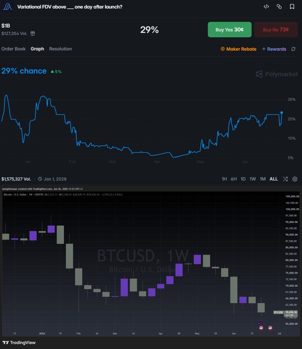 The image shows a Polymarket prediction page for "Variational FDV above __ one day after launch?" priced at 29% (down 5%), displaying a 6-month probability chart, paired with a BTCUSD weekly candlestick chart showing Bitcoin trading around $59,604. This appears to illustrate the context behind the Variational launch mentioned in the post, where a market participant is evaluating the FDV (fully diluted valuation) of the Variational protocol in relation to broader crypto market conditions.