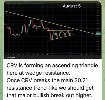 A crypto chart titled "August 5" displays CRV forming an ascending triangle pattern near wedge resistance, with text noting that a break above the main $0.21 resistance trendline would trigger a major bullish breakout. The image supports the post's claim by visually showcasing the technical breakout setup that was called in the author's private group, highlighting CRV's potential for a significant upward move.